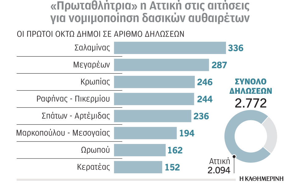 μικρό-ενδιαφέρον-για-ρύθμιση-δασικών-562348642
