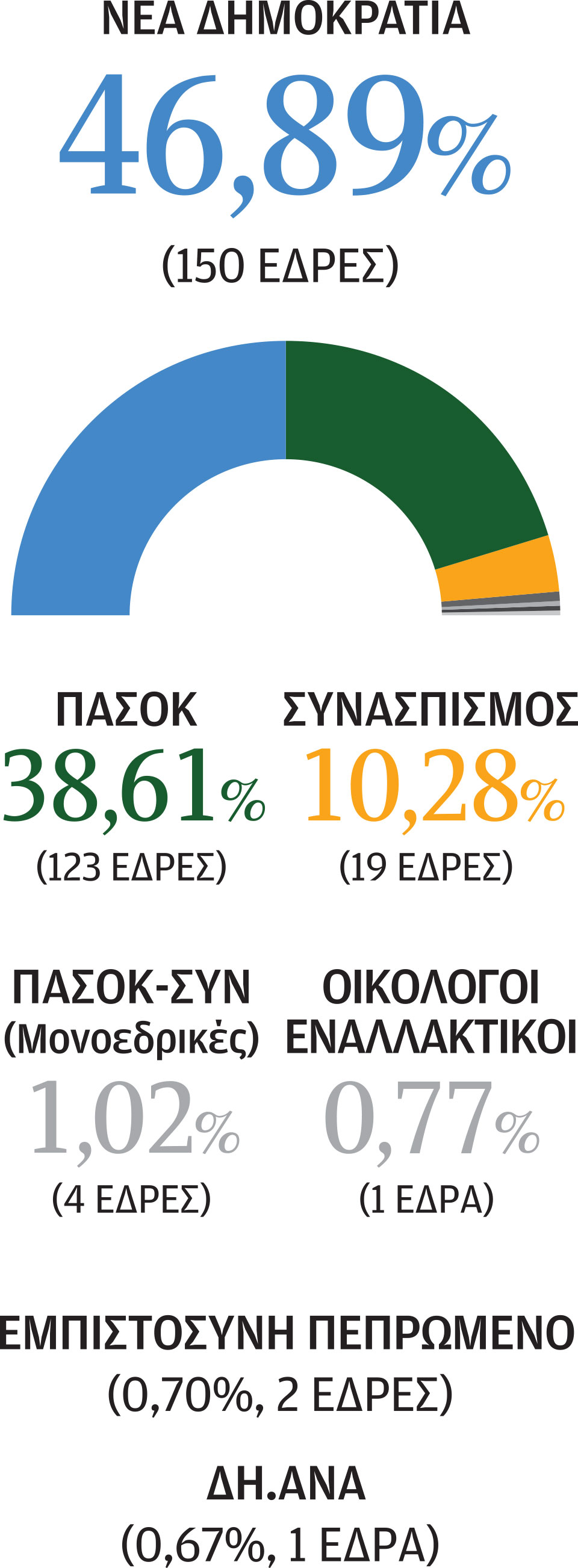 Τέλος εποχής σε τρεις εκλογικές πράξεις-3