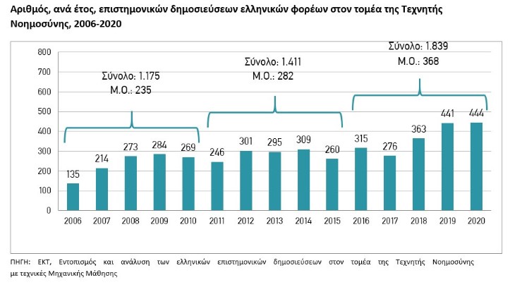 Η τεχνητή νοημοσύνη στα ελληνικά πανεπιστήμια – Ποιο παίρνει την πρωτιά σε δημοσιεύσεις-1
