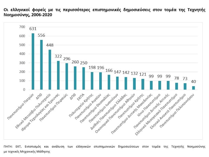 Η τεχνητή νοημοσύνη στα ελληνικά πανεπιστήμια – Ποιο παίρνει την πρωτιά σε δημοσιεύσεις-2