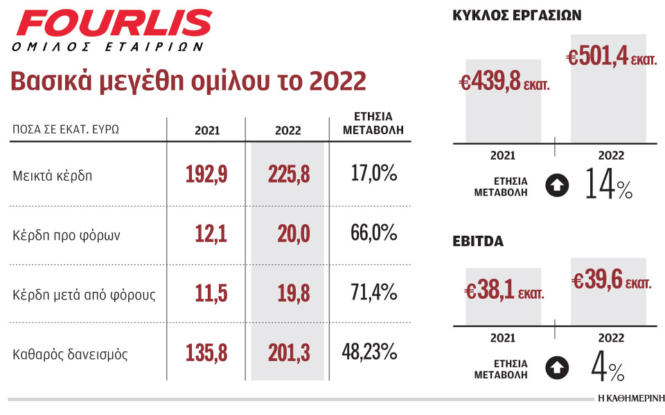 ξεπέρασε-τα-500-εκατ-ευρώ-ο-τζίρος-του-ομί-562333909