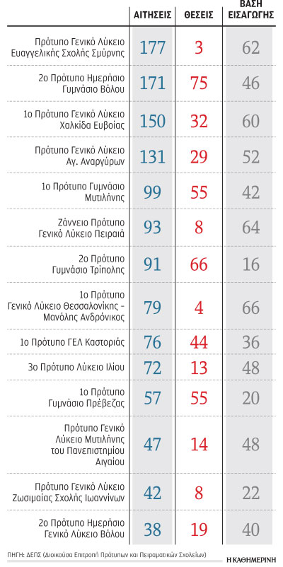 Μικρές «πανελλαδικές» για τα Πρότυπα Σχολεία-1