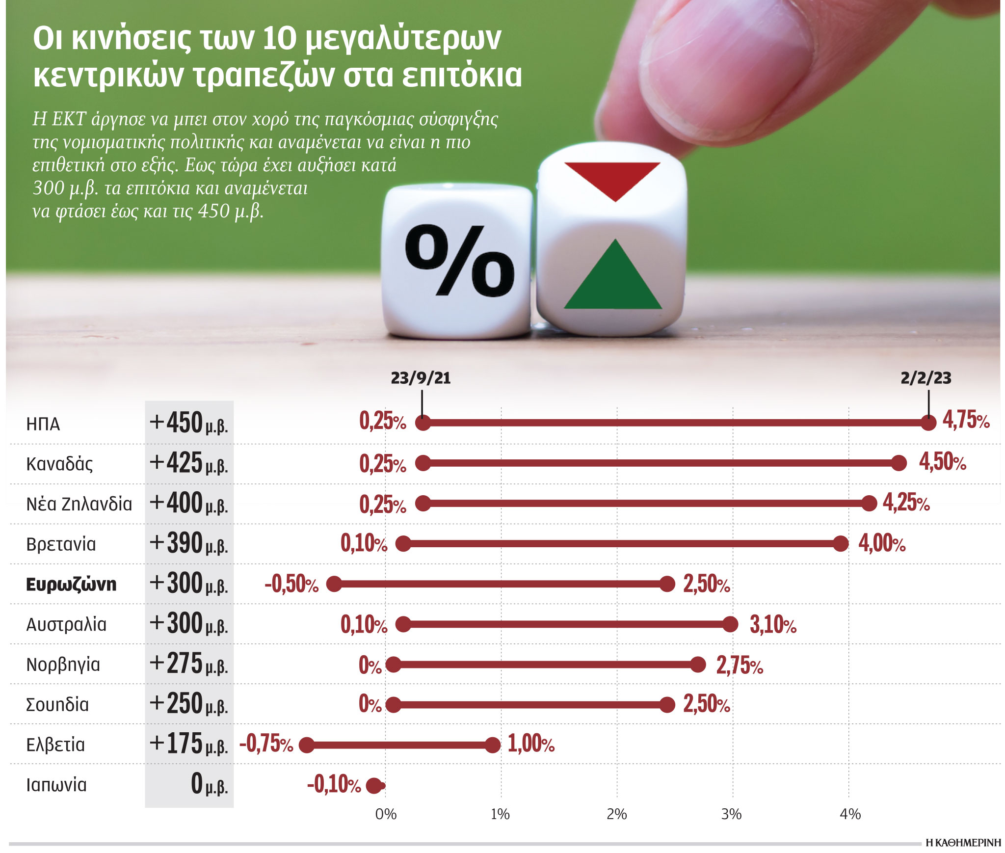 Πιο ψηλά και για πολύ καιρό τα επιτόκια-1