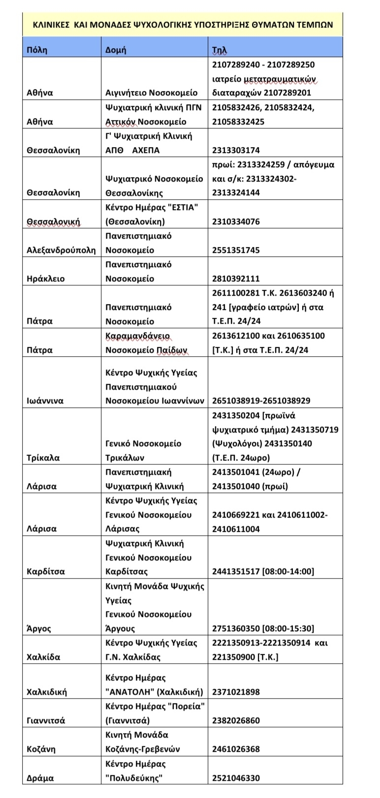 Τέμπη: Συγκρότηση δικτύου κλινικών και μονάδων ψυχικής υγείας σε όλη τη χώρα-1