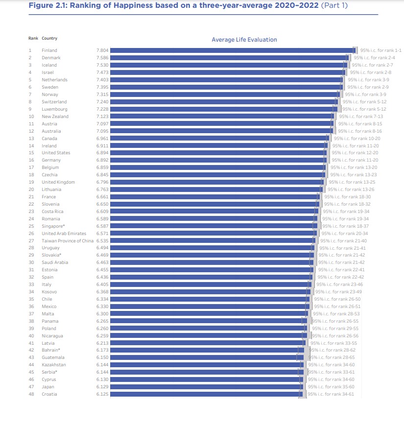 Παγκόσμια Ημέρα Ευτυχίας: Οι 20 πιο ευτυχισμένες χώρες στον κόσμο – Η θέση της Ελλάδας-1