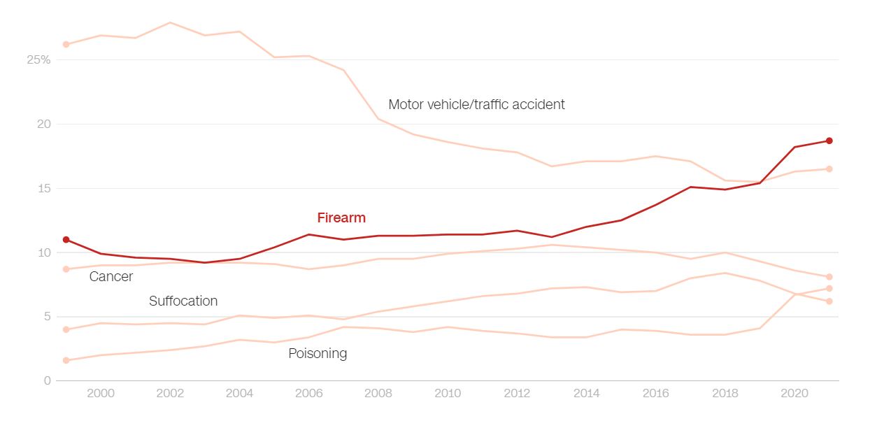ΗΠΑ: Τα όπλα κύρια αιτία θανάτου παιδιών και εφήβων-1