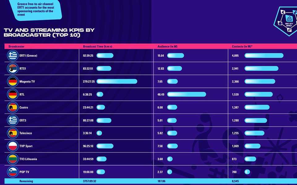Τα Ευρωμπάσκετ έχουν θετικό αντίκτυπο και έξω από τα παρκέ, σύμφωνα με έρευνα της Nielsen-7