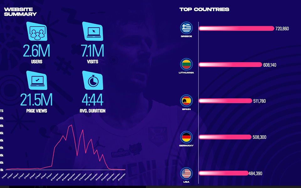 Τα Ευρωμπάσκετ έχουν θετικό αντίκτυπο και έξω από τα παρκέ, σύμφωνα με έρευνα της Nielsen-4