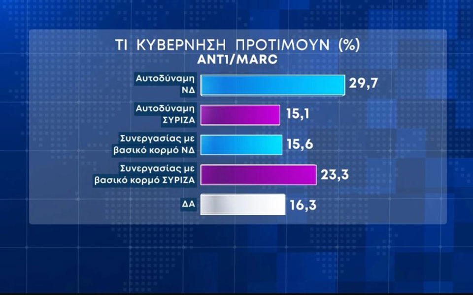 Δημοσκόπηση Marc: Στις 6 μονάδες η διαφορά της Νέας Δημοκρατίας από τον ΣΥΡΙΖΑ-4