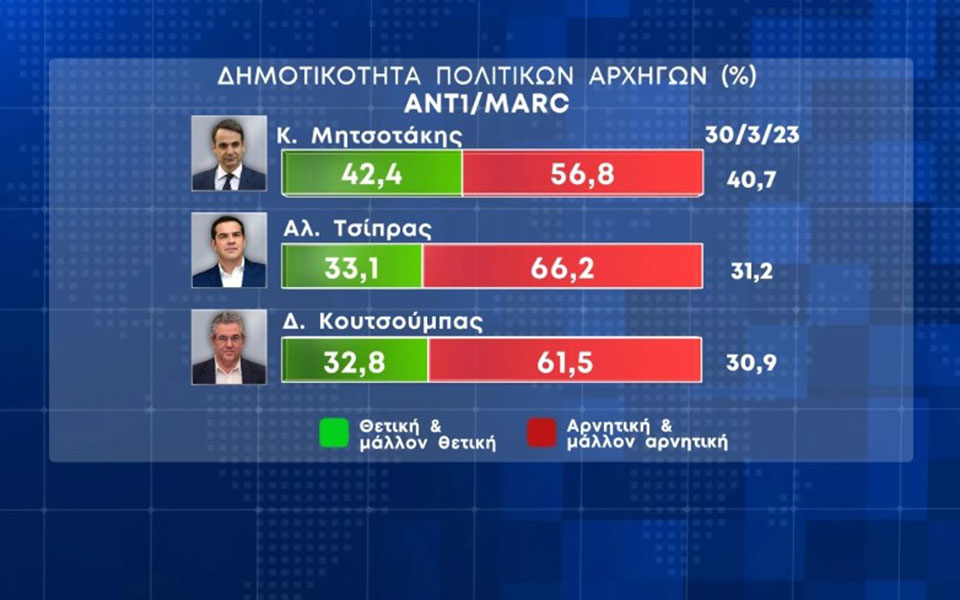 Δημοσκόπηση Marc: Στις 6 μονάδες η διαφορά της Νέας Δημοκρατίας από τον ΣΥΡΙΖΑ-2