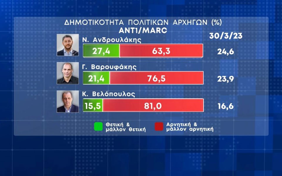 Δημοσκόπηση Marc: Στις 6 μονάδες η διαφορά της Νέας Δημοκρατίας από τον ΣΥΡΙΖΑ-3