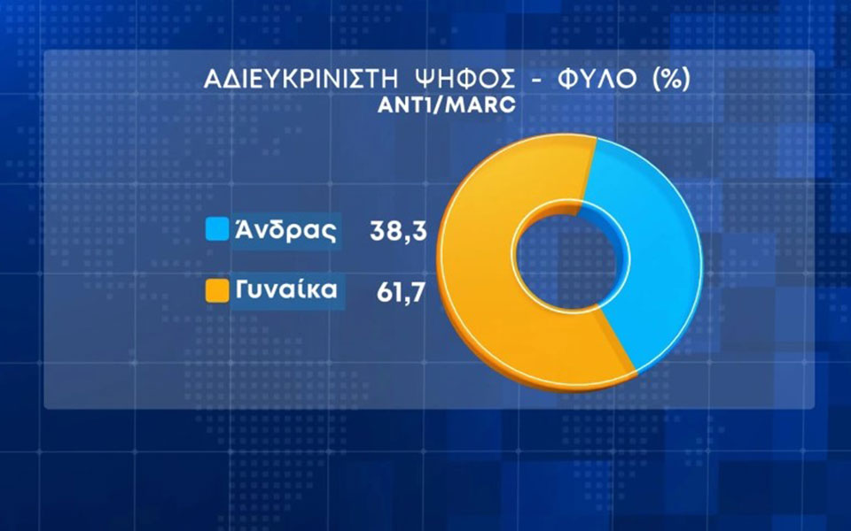 Δημοσκόπηση Marc: Στις 6 μονάδες η διαφορά της Νέας Δημοκρατίας από τον ΣΥΡΙΖΑ-5