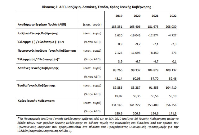 ΕΛΣΤΑΤ: Πρωτογενές πλεόνασμα 0,1% του ΑΕΠ το 2022-1