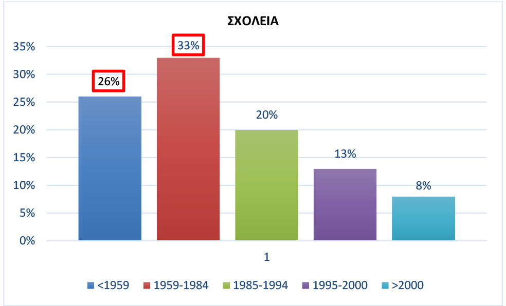 Πόσο ασφαλή είναι τα σχολικά μας κτίρια;-3