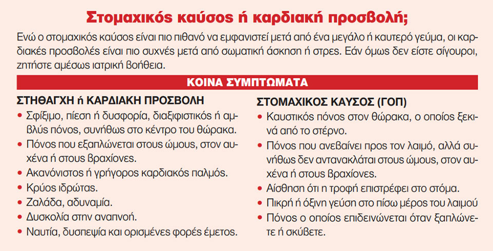 Καρδιοπάθεια και στομαχικός καύσος: Πώς αλληλεπικαλύπτονται;-2