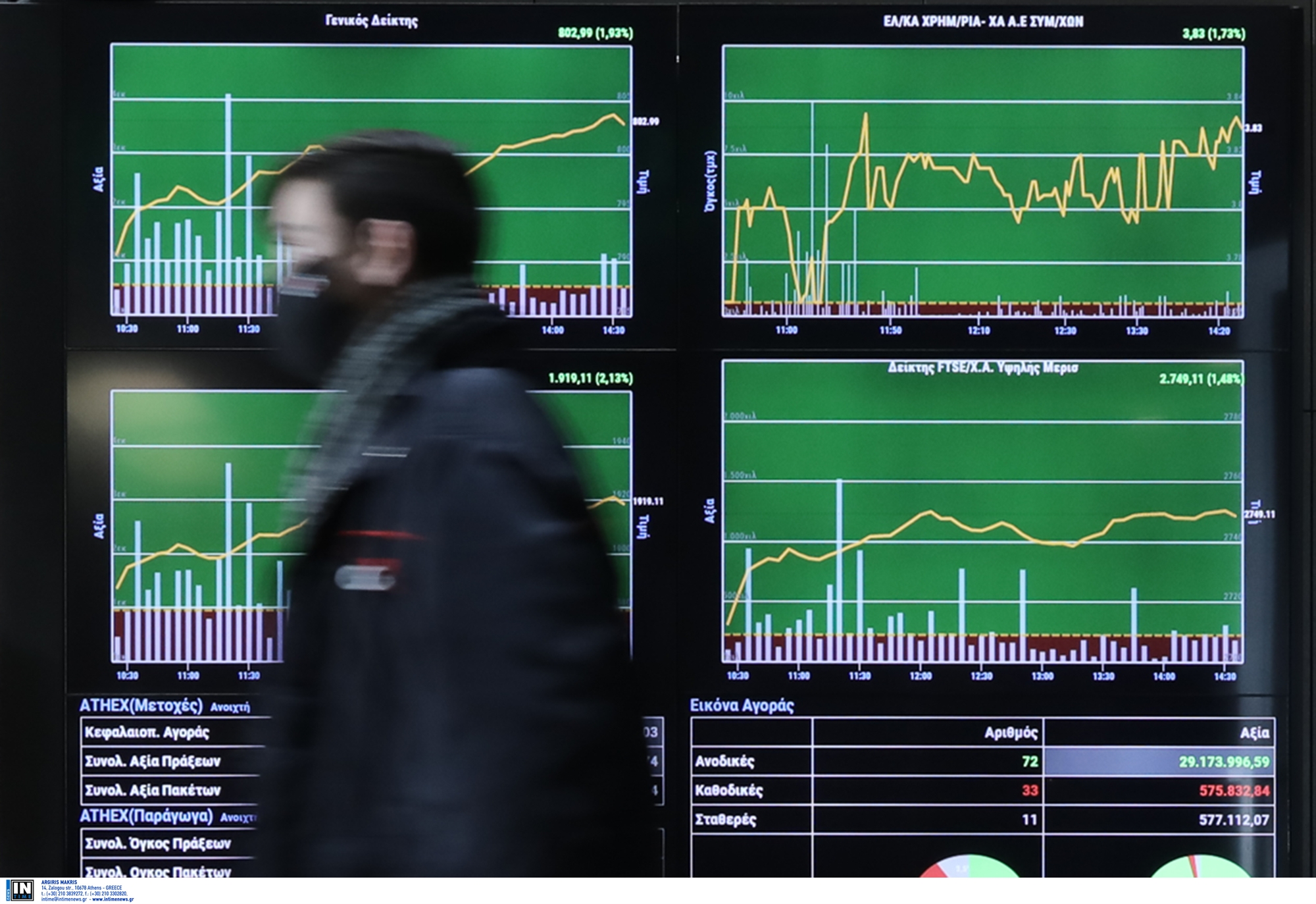 ανοδος-054-στο-χρηματιστήριο-με-ώθηση-απ-562391050