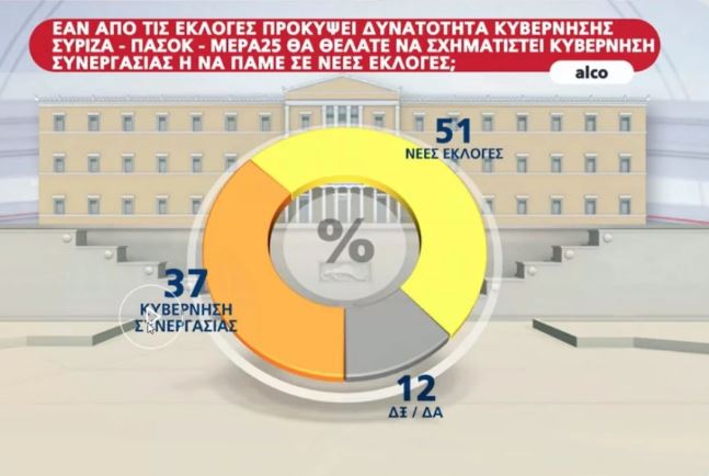Δημοσκόπηση Alco: Προβάδισμα 6,2 μονάδων της Ν.Δ. επί του ΣΥΡΙΖΑ-4