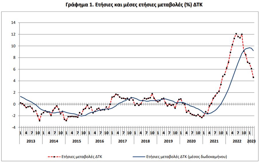 ΕΛΣΤΑΤ: Στο 4,6% ο πληθωρισμός τον Μάρτιο-1