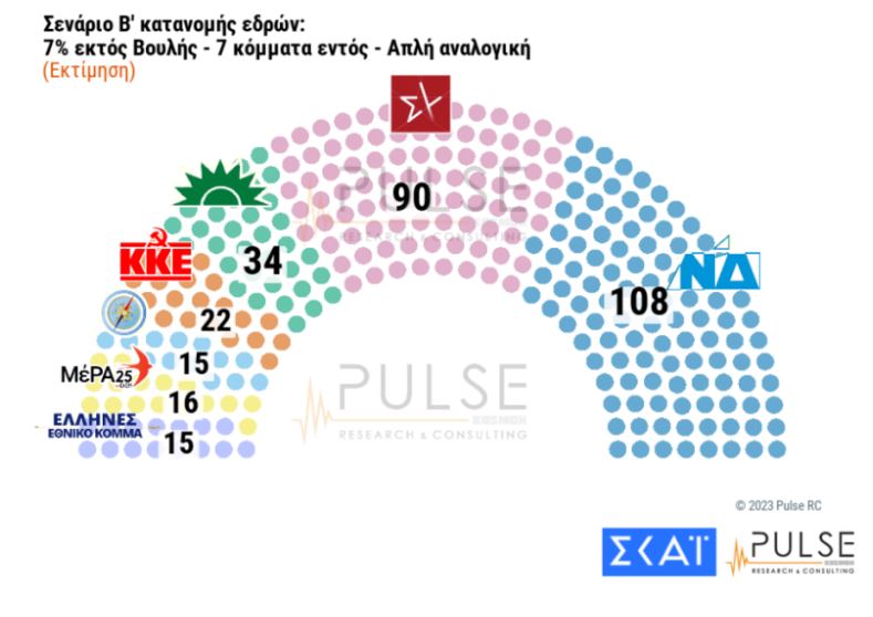 Δημοσκόπηση Pulse: Με 6,5 μονάδες προηγείται η ΝΔ έναντι του ΣΥΡΙΖΑ-11