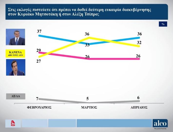 Δημοσκόπηση Alco: Προβάδισμα 6,2 μονάδων της Ν.Δ. επί του ΣΥΡΙΖΑ-2