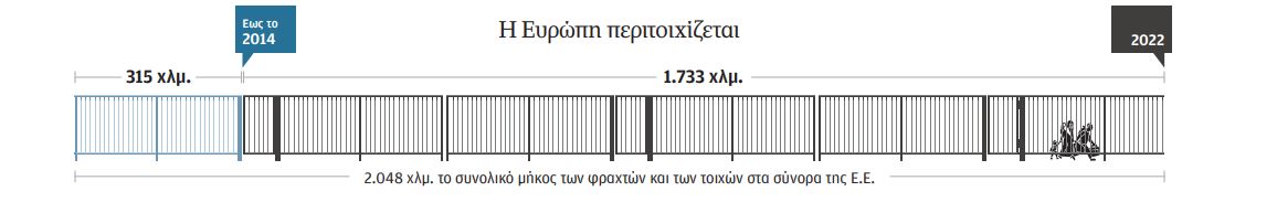 Εσωτερικοί «φράχτες» στην Ε.Ε.-4