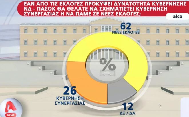 Δημοσκόπηση Alco: Προβάδισμα 6,2 μονάδων της Ν.Δ. επί του ΣΥΡΙΖΑ-3