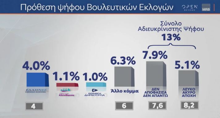 Δημοσκόπηση: Προβάδισμα ΝΔ επί του ΣΥΡΙΖΑ με 4,8 μονάδες-2