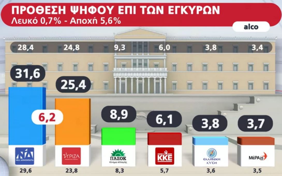 Δημοσκόπηση Alco: Προβάδισμα 6,2 μονάδων της Ν.Δ. επί του ΣΥΡΙΖΑ-1