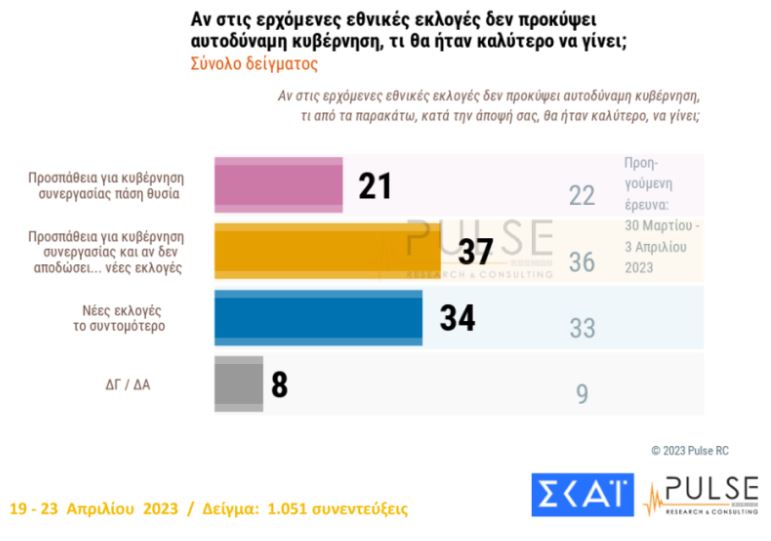 Δημοσκόπηση Pulse: Με 6,5 μονάδες προηγείται η ΝΔ έναντι του ΣΥΡΙΖΑ-3
