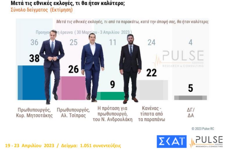 Δημοσκόπηση Pulse: Με 6,5 μονάδες προηγείται η ΝΔ έναντι του ΣΥΡΙΖΑ-2