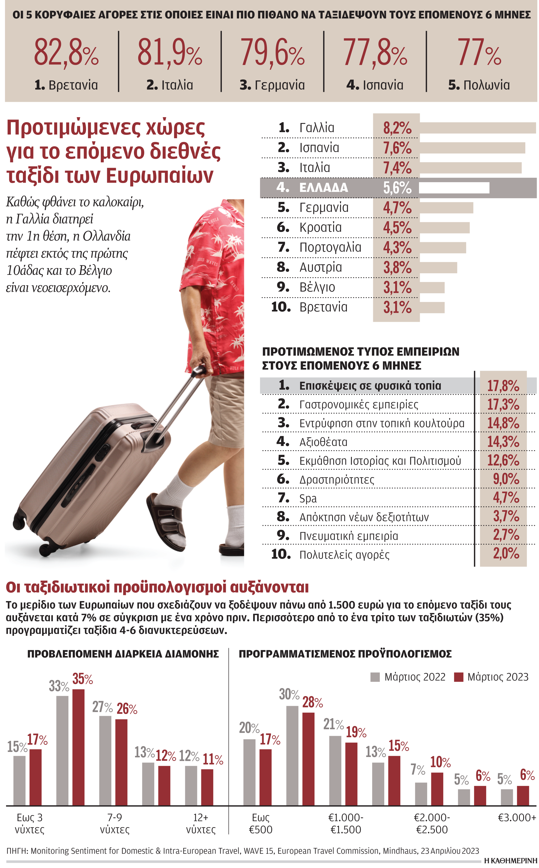 Ο υπερτουρισμός αποτρέπει τους ταξιδιώτες του Αυγούστου-1