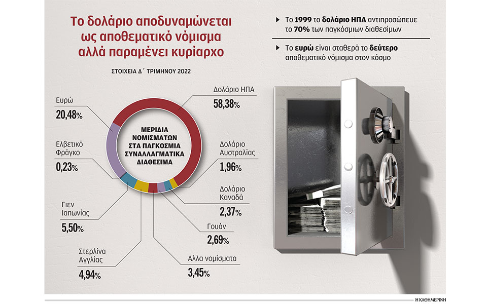 κυρίαρχο-αλλά-πληγωμένο-το-δολάριο-562394791