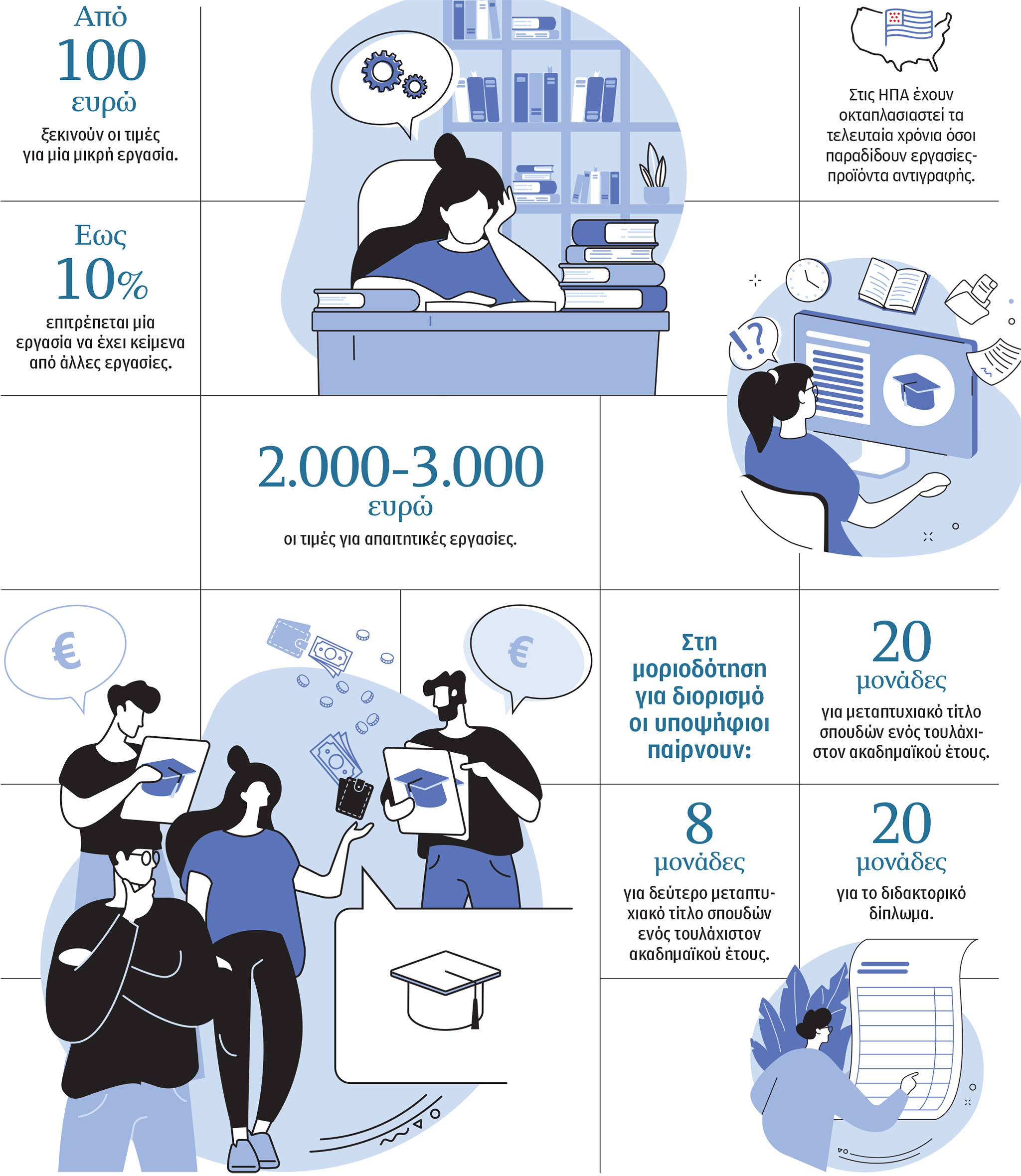 Εως 3.000 ευρώ για αγορά πανεπιστημιακής εργασίας-1