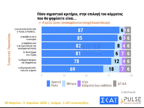 Δημοσκόπηση: Προβάδισμα 4,5 μονάδων για ΝΔ έναντι του ΣΥΡΙΖΑ-14