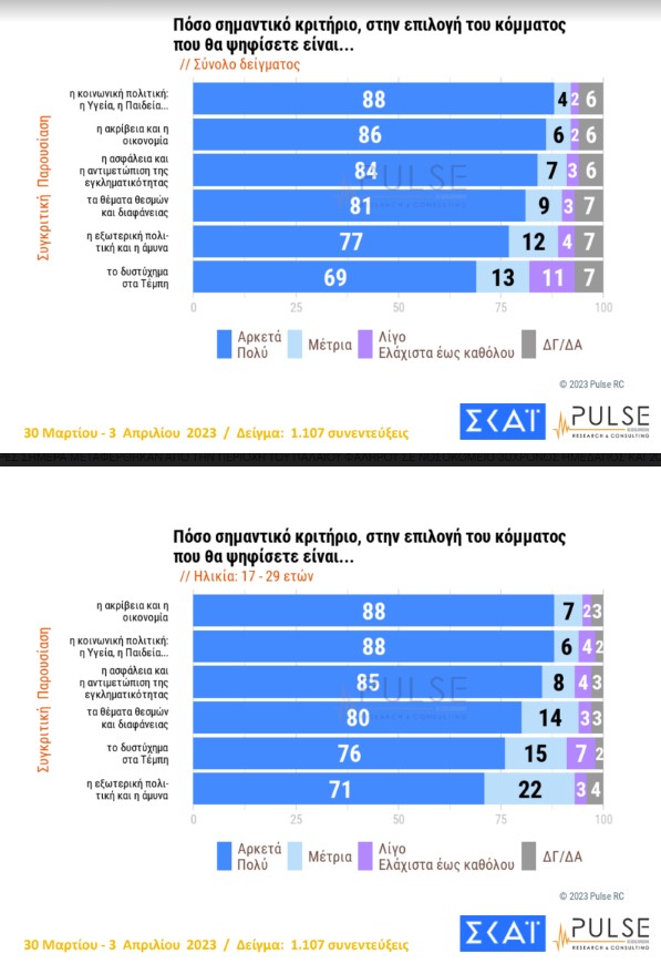 Δημοσκόπηση: Προβάδισμα 4,5 μονάδων για ΝΔ έναντι του ΣΥΡΙΖΑ-13