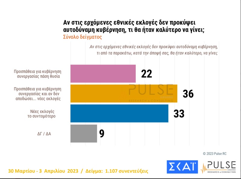 Δημοσκόπηση: Προβάδισμα 4,5 μονάδων για ΝΔ έναντι του ΣΥΡΙΖΑ-12