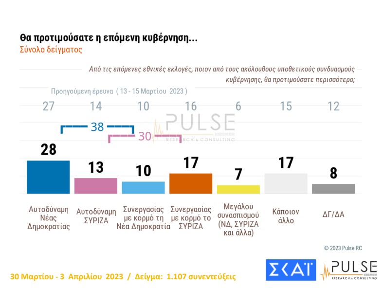 Δημοσκόπηση: Προβάδισμα 4,5 μονάδων για ΝΔ έναντι του ΣΥΡΙΖΑ-9