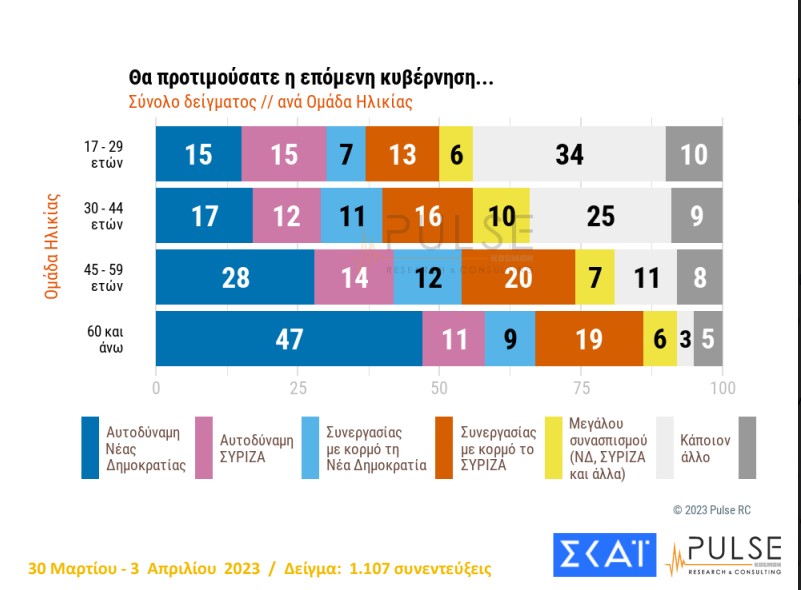 Δημοσκόπηση: Προβάδισμα 4,5 μονάδων για ΝΔ έναντι του ΣΥΡΙΖΑ-10