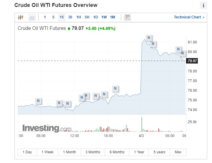 Πετρέλαιο: «Φωτιά» στις τιμές μετά τη μείωση της παραγωγής από ΟΠΕΚ+-1