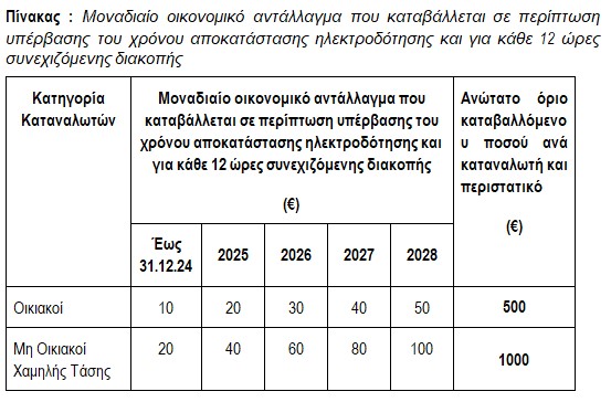 Αποζημιώσεις σε καταναλωτές για διακοπές ρεύματος – Εως 500 ευρώ για νοικοκυριά-1