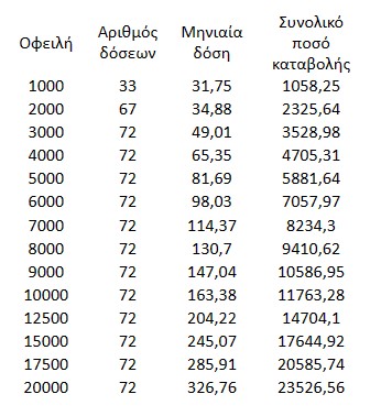 Πρεμιέρα σήμερα για τη ρύθμιση των οφειλών στην εφορία – Πώς υπολογίζεται η δόση-1
