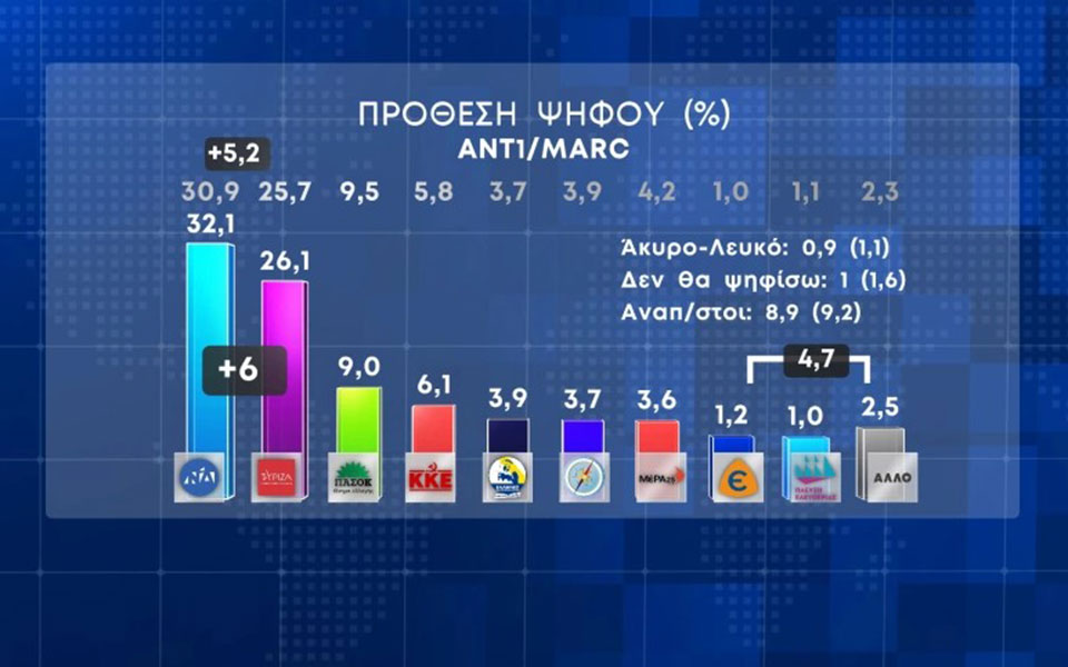 Δημοσκόπηση Marc: Στις 6 μονάδες η διαφορά της Νέας Δημοκρατίας από τον ΣΥΡΙΖΑ-1