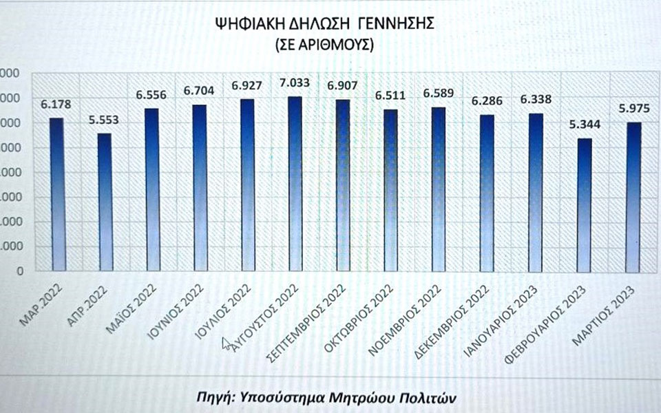 Γεννήσεις μόνο …ψηφιακά: Περίπου 250.000 δηλώσεις από το 2020-1