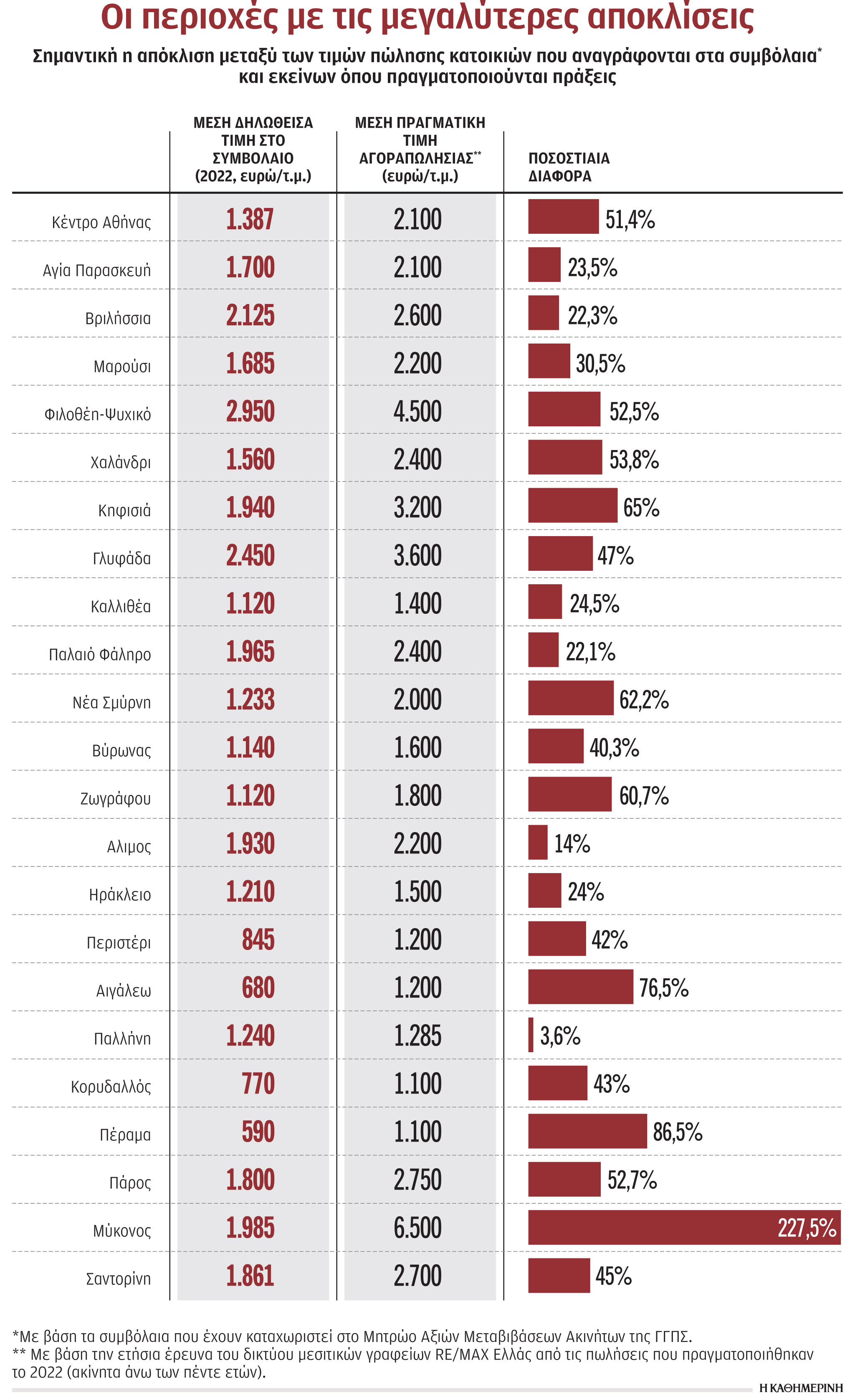 Ακίνητα: Ράλι κάτω από το ραντάρ της εφορίας – Ανάλυση της αγοράς ανά περιοχή-1