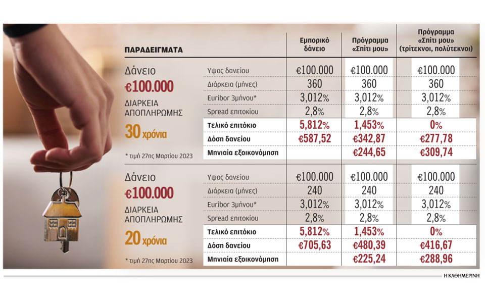 οι-όροι-για-φθηνά-στεγαστικά-δάνεια-σε-562351198