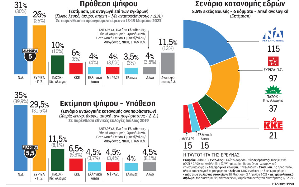 εκλογές-επιμένει-το-κύμα-της-άρνησης-562356481