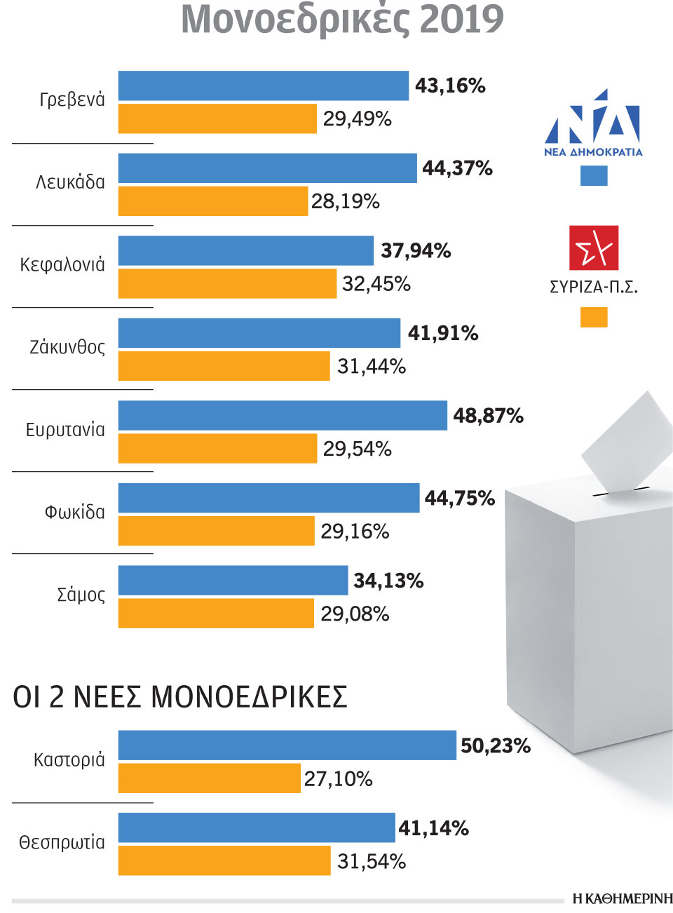 Στοίχημα για Ν.Δ. και ΣΥΡΙΖΑ η μάχη των μονοεδρικών-1