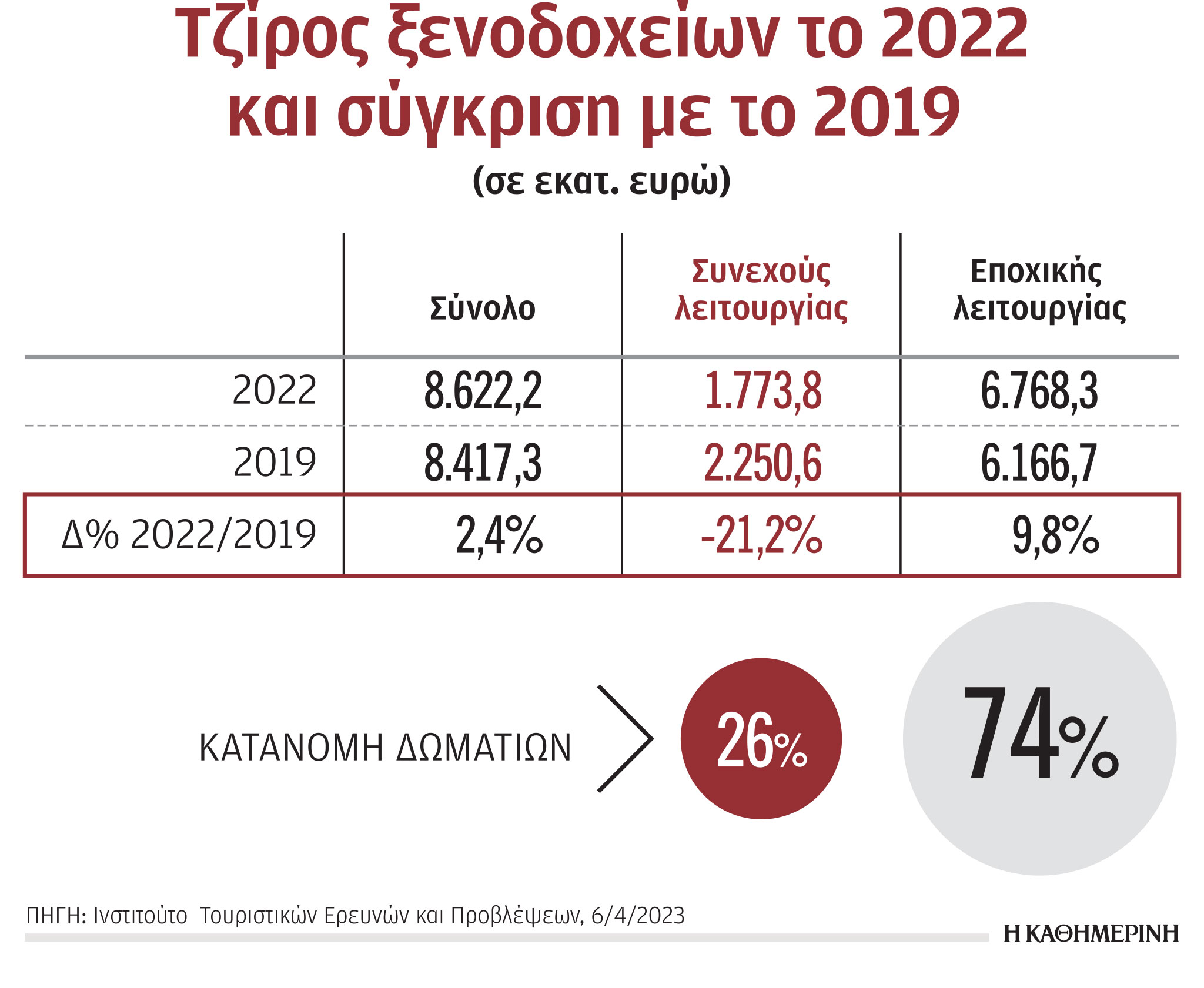 Τουρισμός: Μαζική έξοδος το Πάσχα, γεμάτα όσα ξενοδοχεία έχουν ανοίξει-2