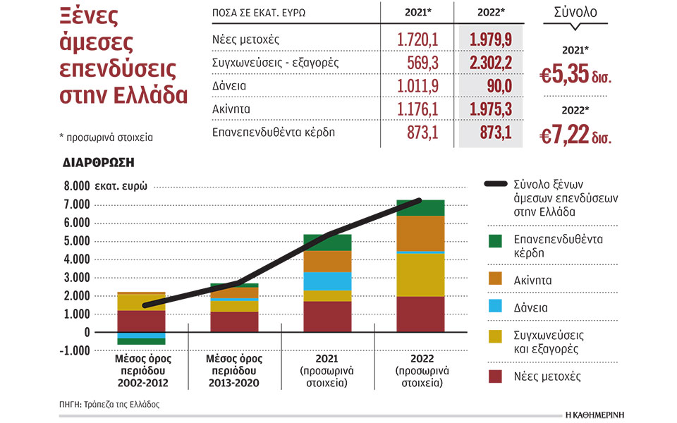 οι-σκιές-στο-ρεκόρ-των-ξένων-επενδύσ-562367041