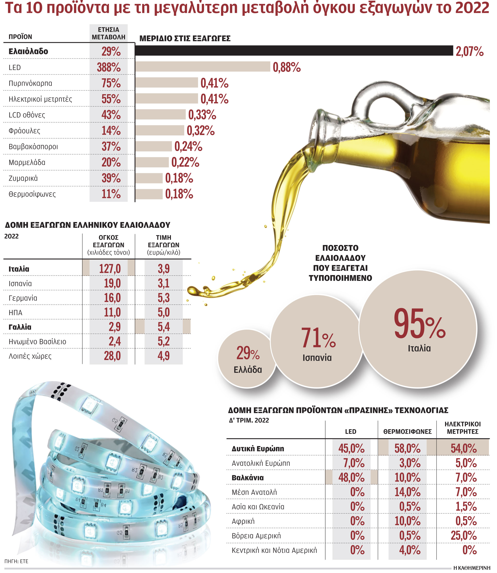 Εξάγουμε ελαιόλαδο, αλλά και τεχνολογία-1